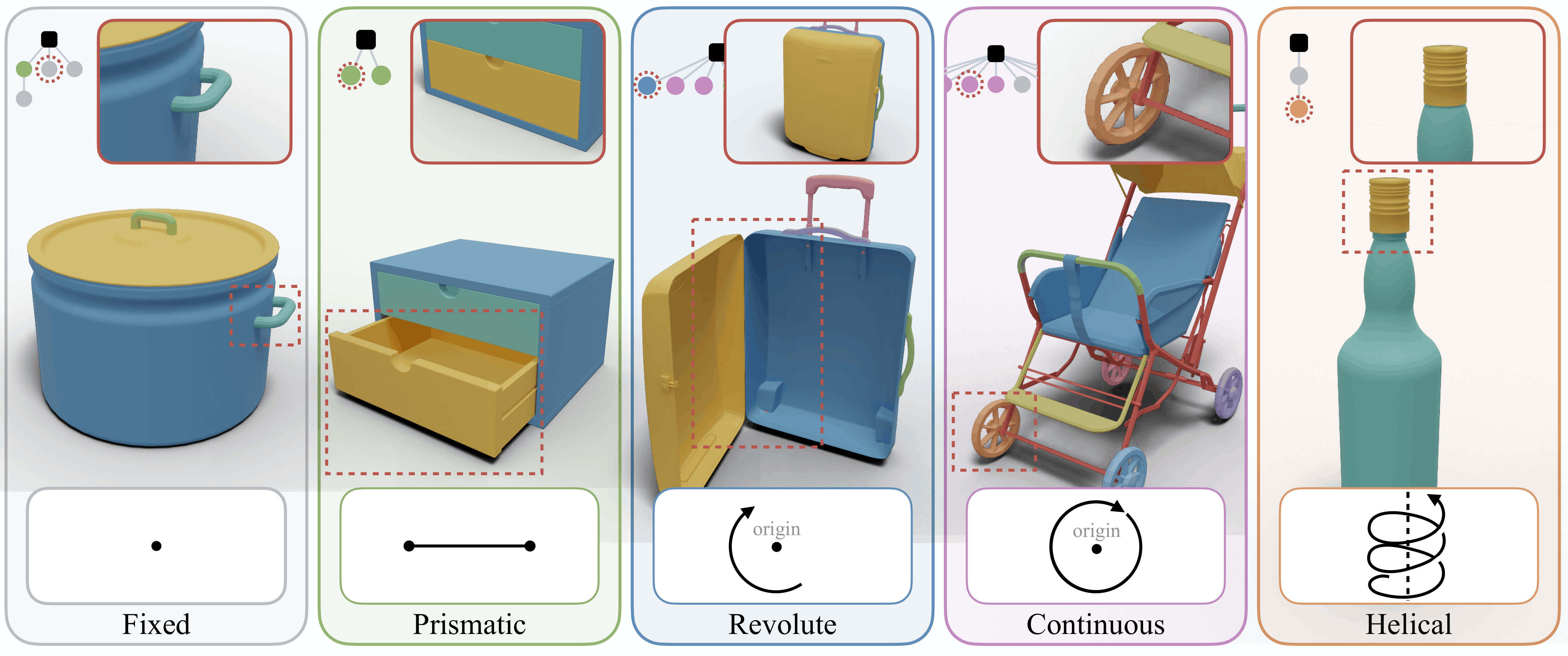The five one-DOF joint types: fixed, prismatic, revolute, continuous, and helical, each with an example object, its kinematic tree, and the motion it allows