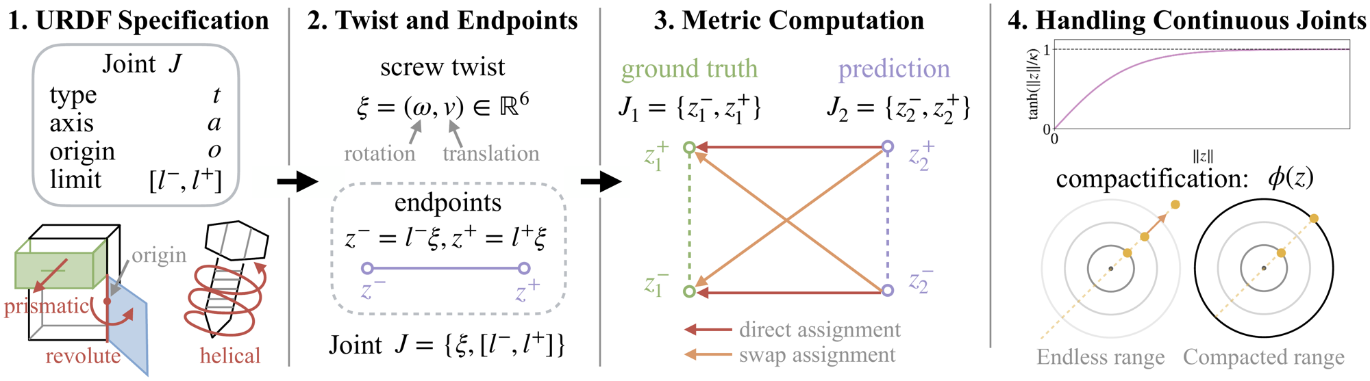 Pipeline from a URDF joint to the metric: joint parameters, the endpoint-twist pair, the swap-minimized distance E, and the radial compactification