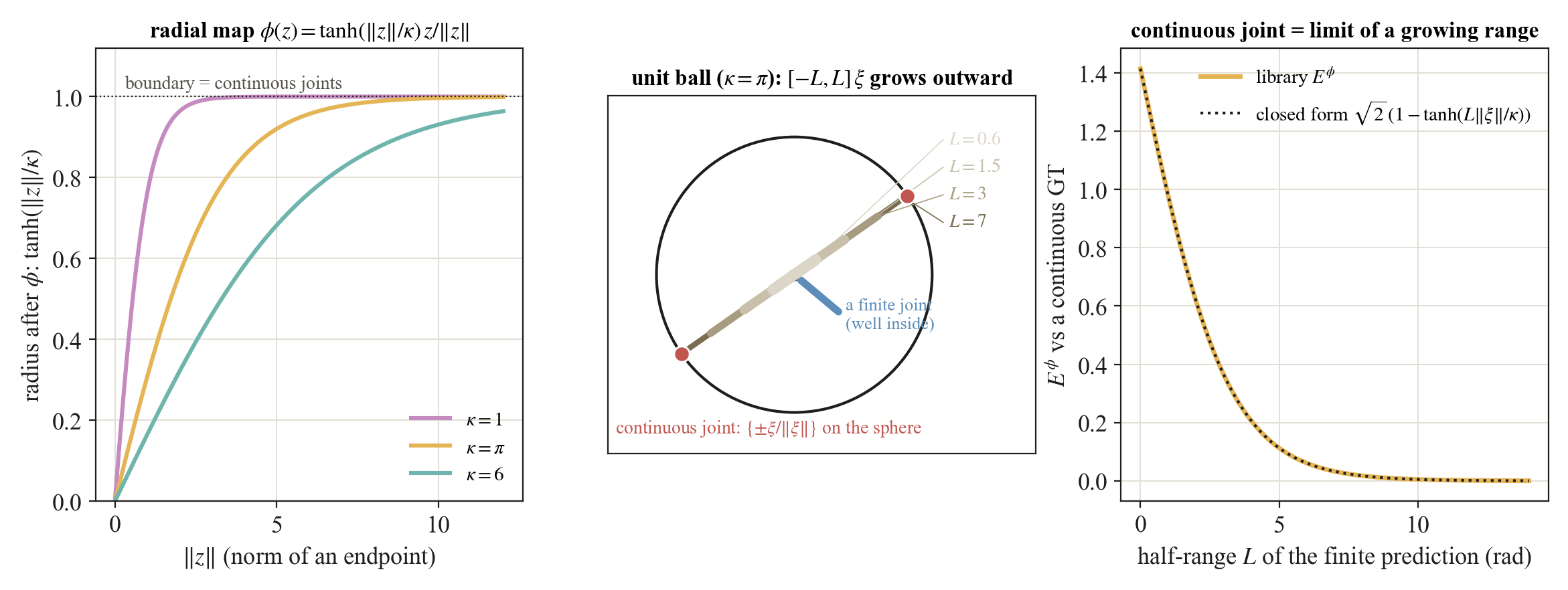 The tanh radial map, the unit ball with finite and continuous joints, and E phi against a growing range
