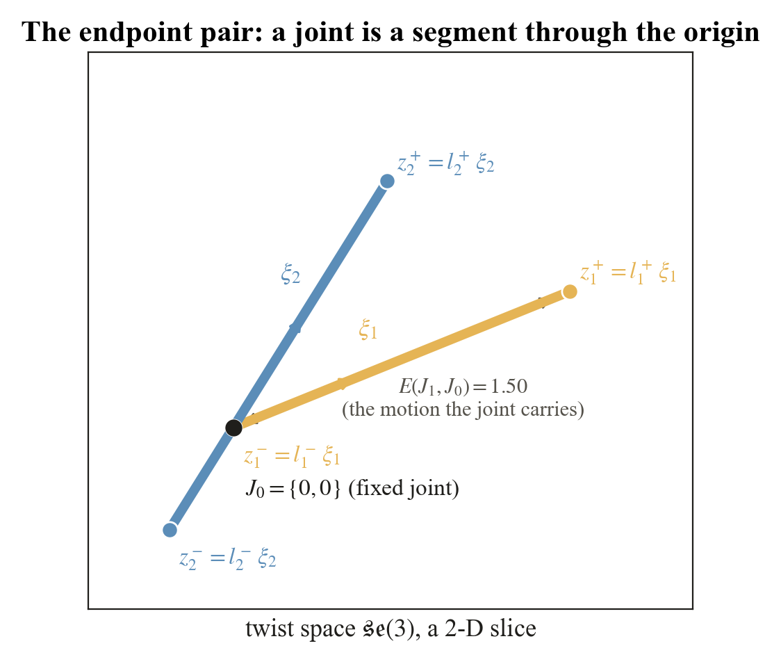 Two joints drawn as segments through the origin of twist space