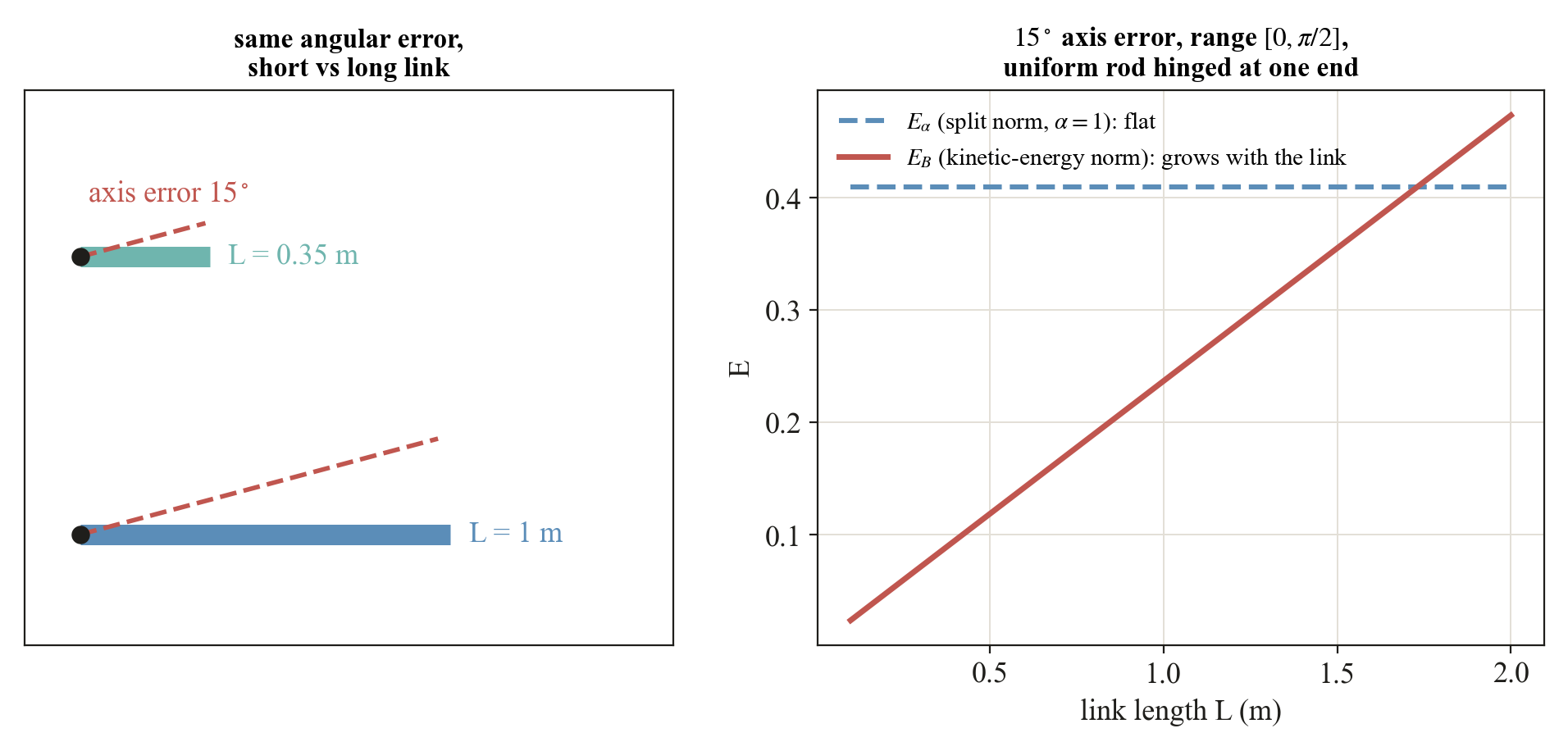 A fifteen degree axis error scored on rods of different length under both norms