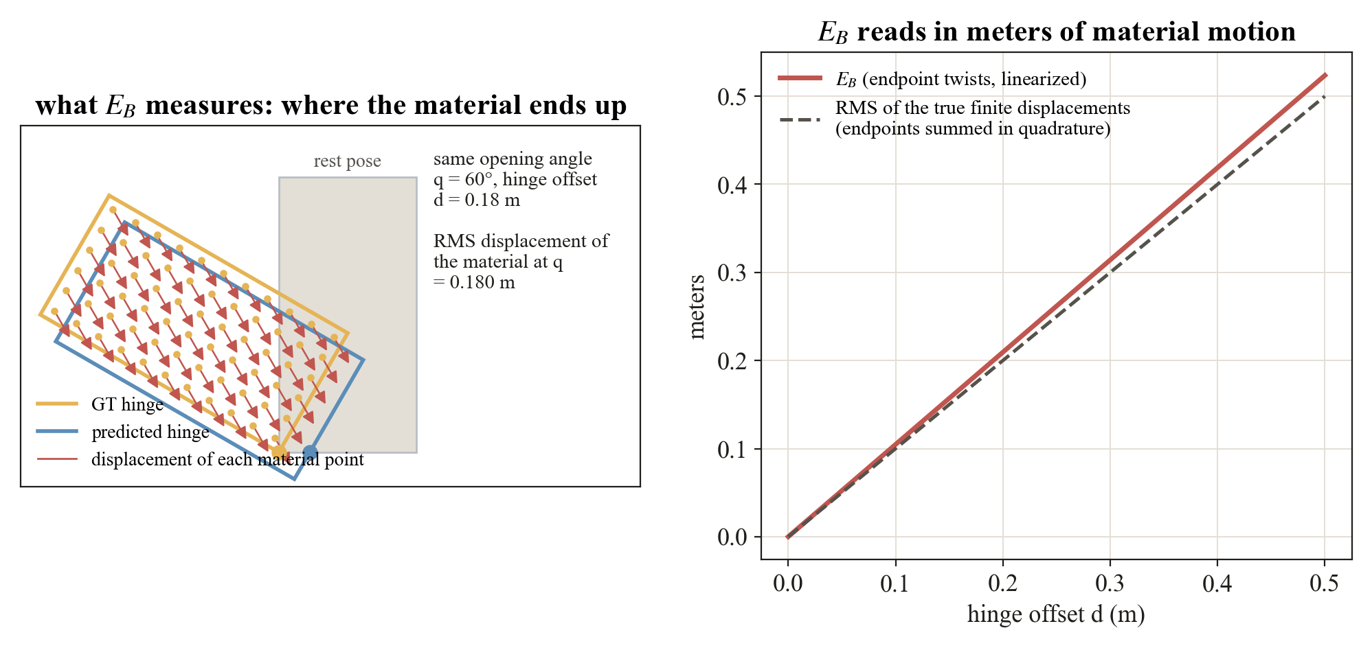 Displacement field of a door under the true hinge and a shifted hinge, and E_B against the hinge offset