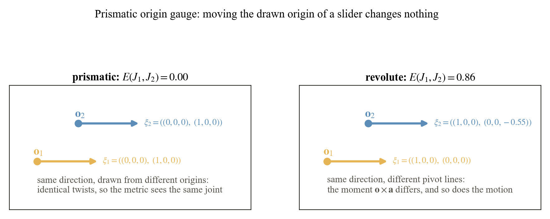 Two prismatic joints with different drawn origins have identical twists