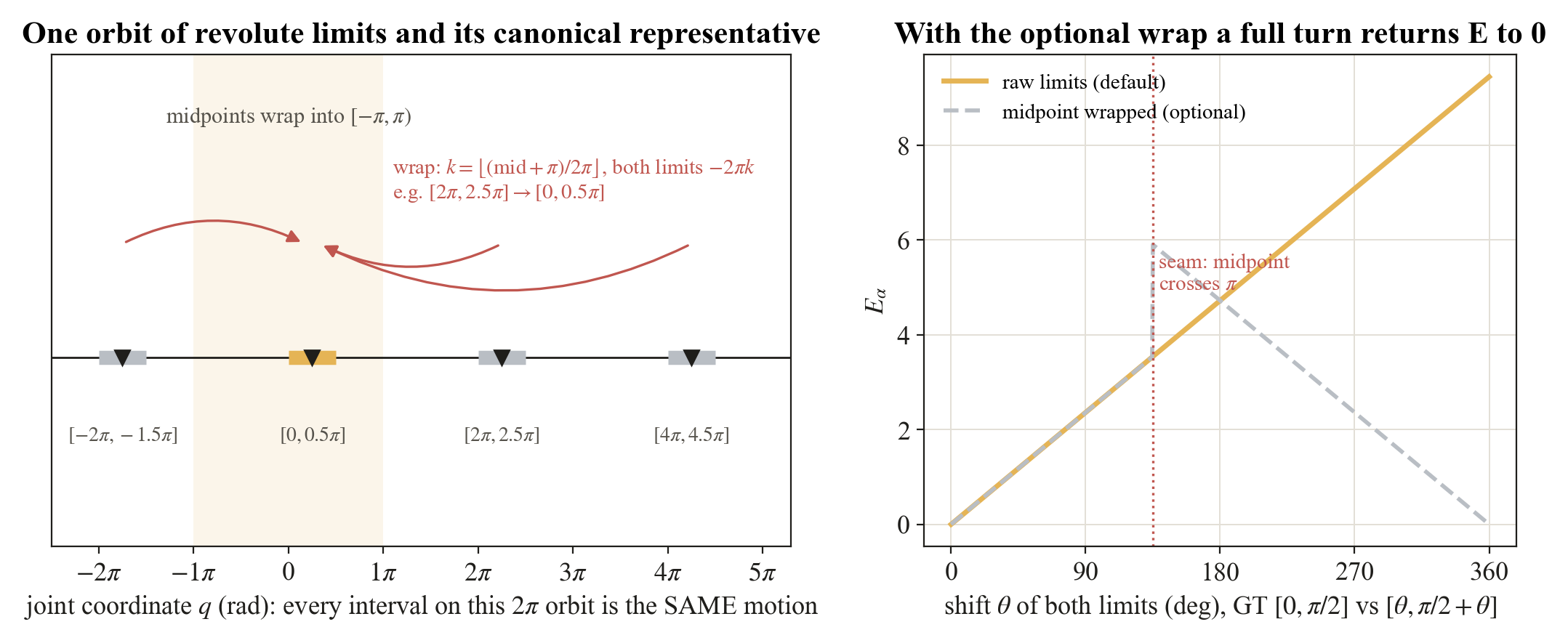 The 2 pi orbit of revolute limits and E against a shift of both limits