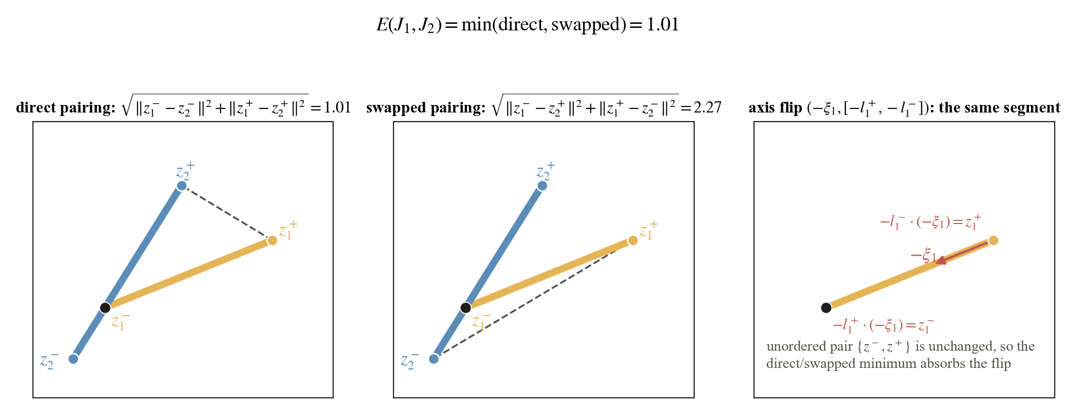 The direct and the swapped pairing of two endpoint pairs, and the axis flip