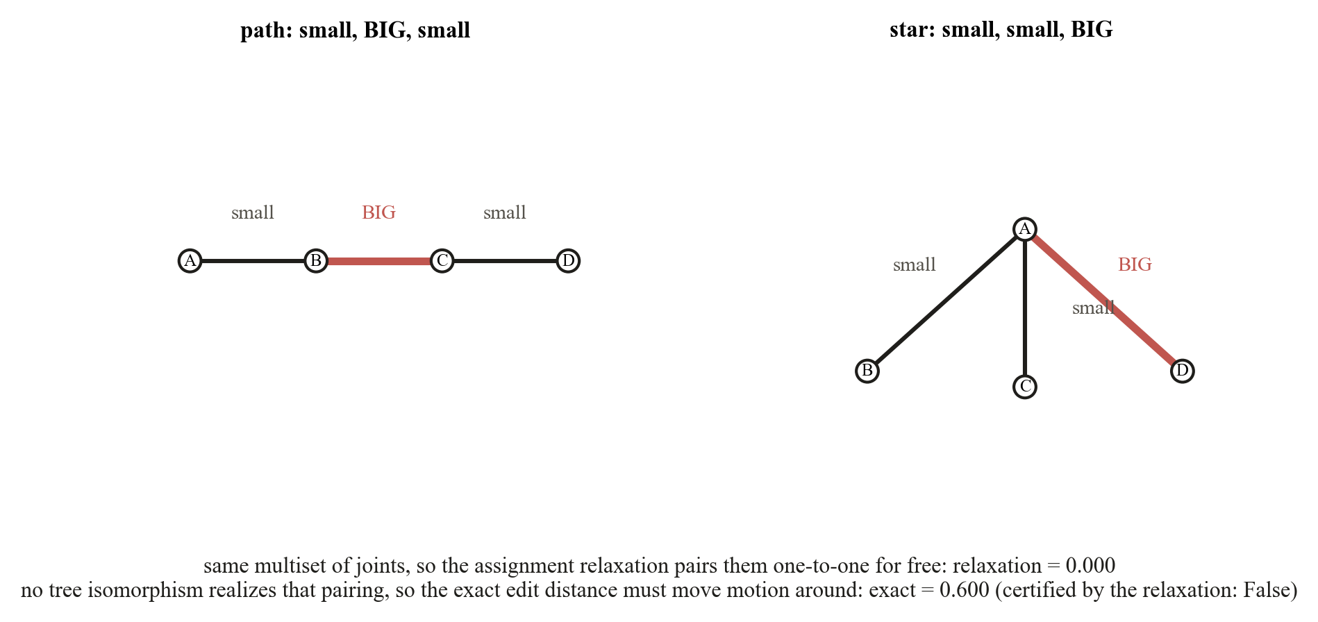 A path and a star with the same joint multiset, where the relaxation and the exact distance differ