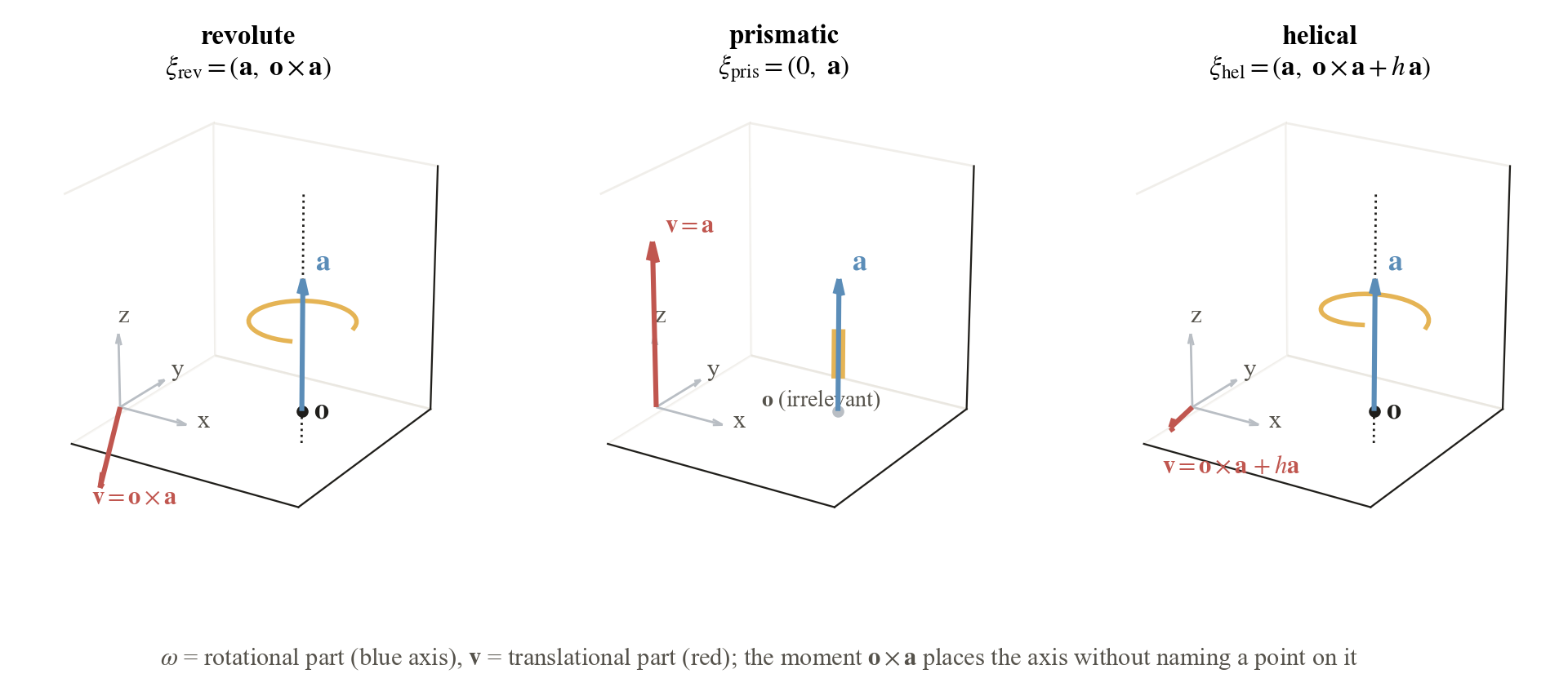 The unit screw twist of a revolute, a prismatic, and a helical joint